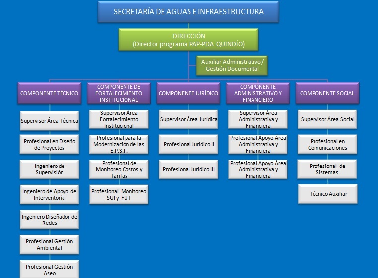 ORGANIGRAMA 2