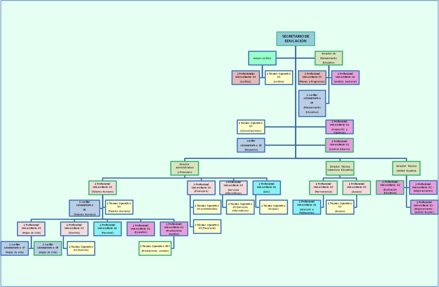 Organigrama de la Secretaría de Educación