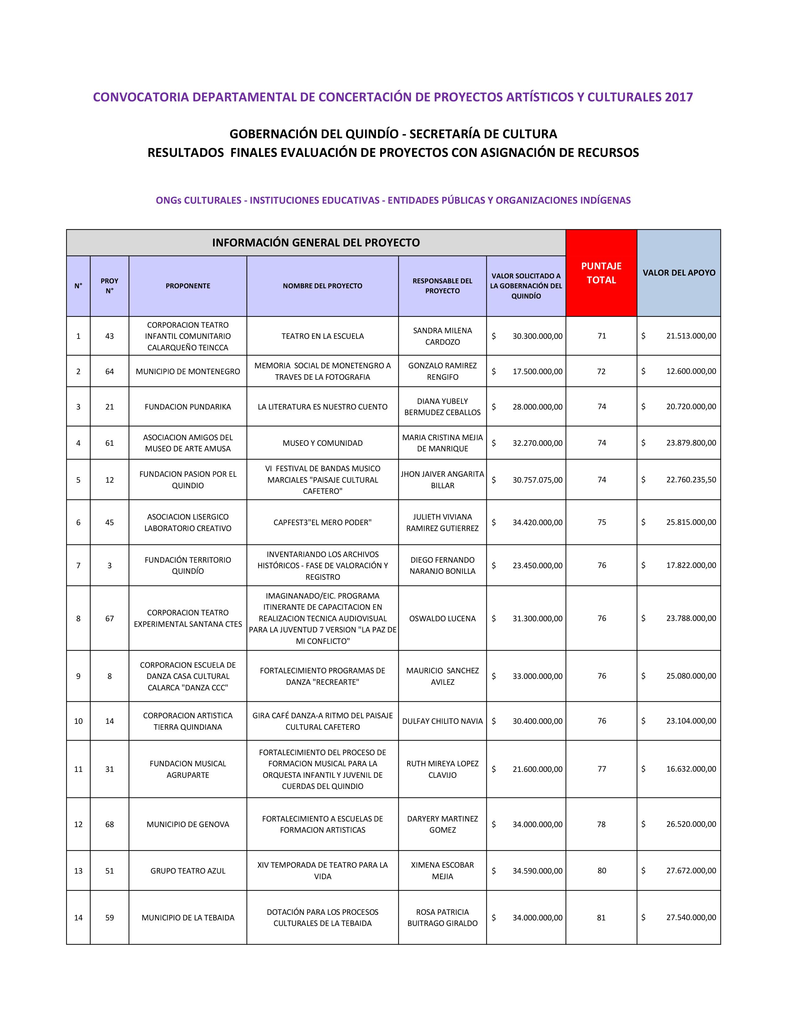 Resultados Concertación Departamental 2017