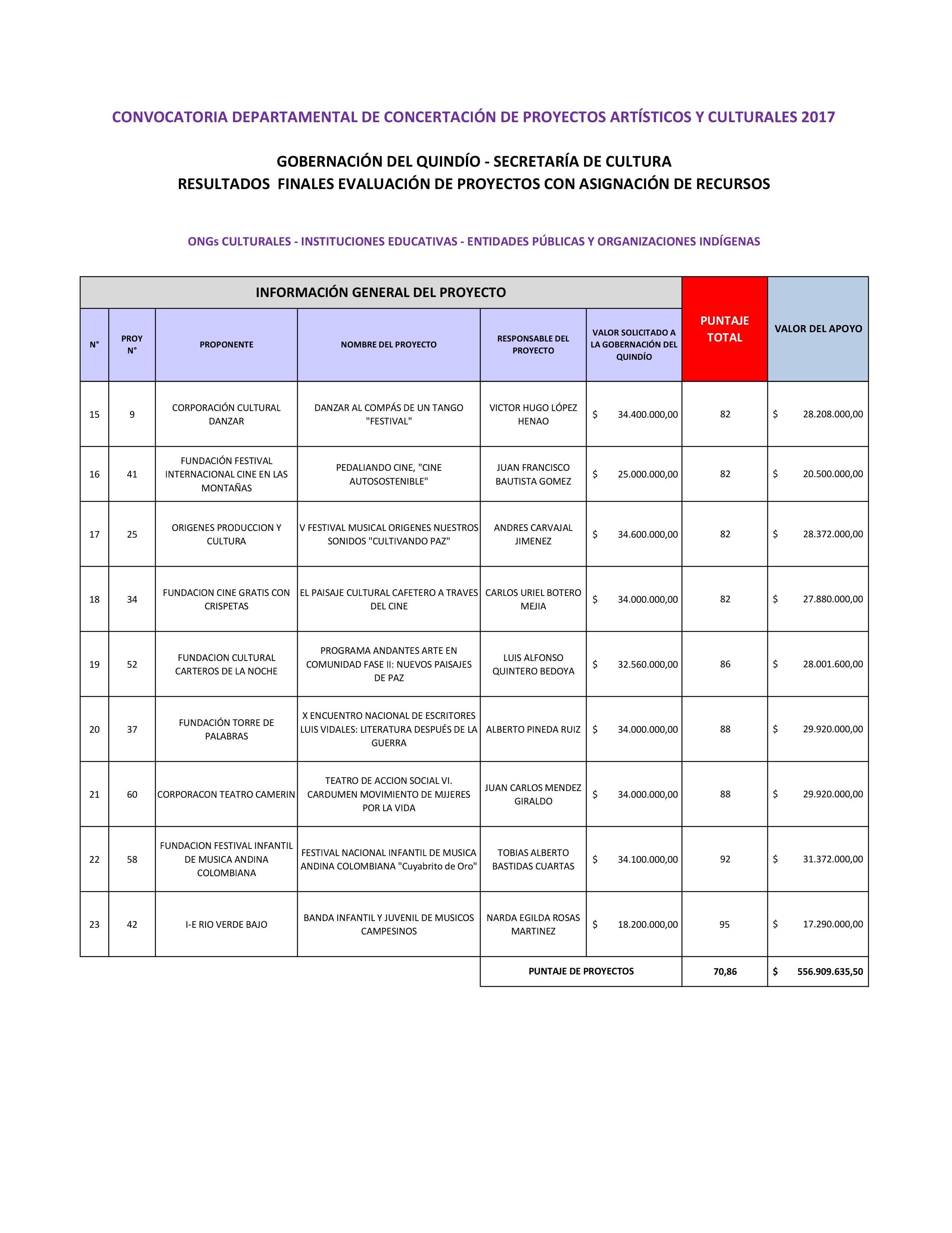 Resultados Concertación Departamental 2017 2