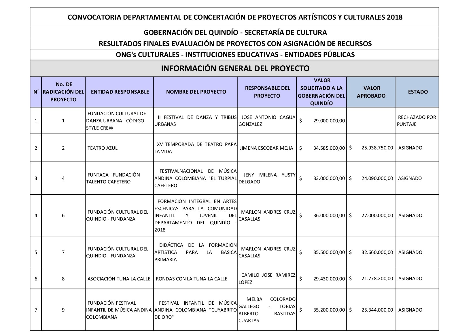 1. ONGs RESULTADOS FINALES EVALUACION CONCERTACION 2018 001