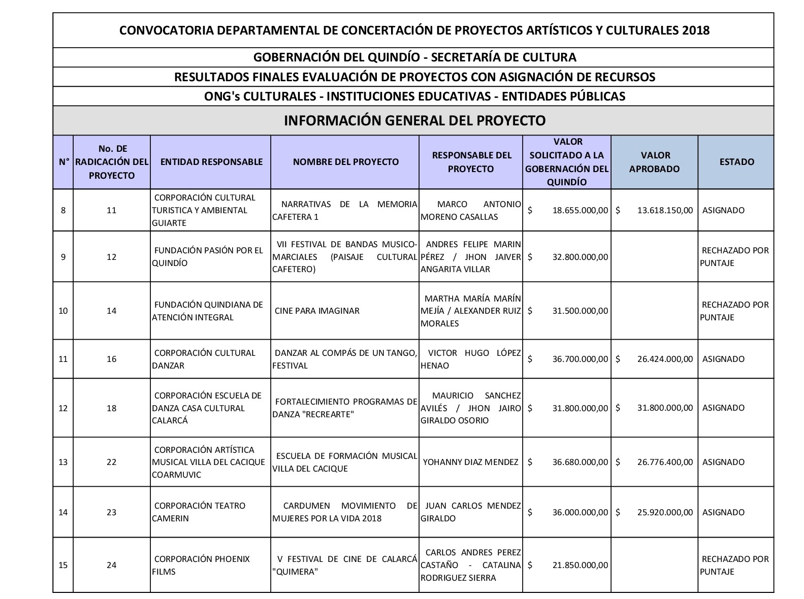 1. ONGs RESULTADOS FINALES EVALUACION CONCERTACION 2018 002