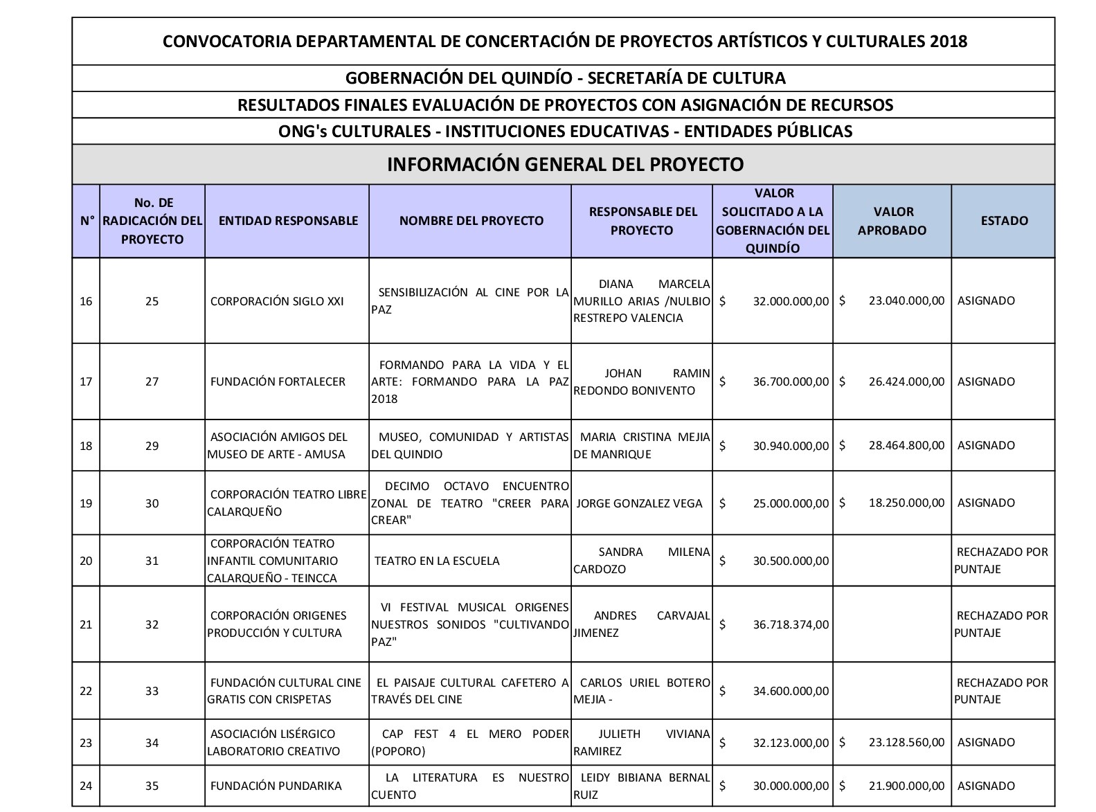 1. ONGs RESULTADOS FINALES EVALUACION CONCERTACION 2018 003