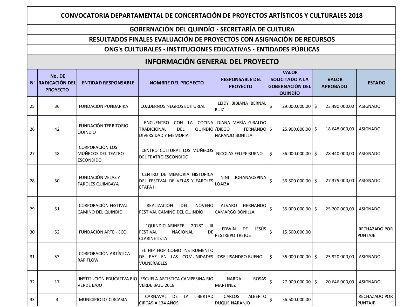 1. ONGs RESULTADOS FINALES EVALUACION CONCERTACION 2018 004