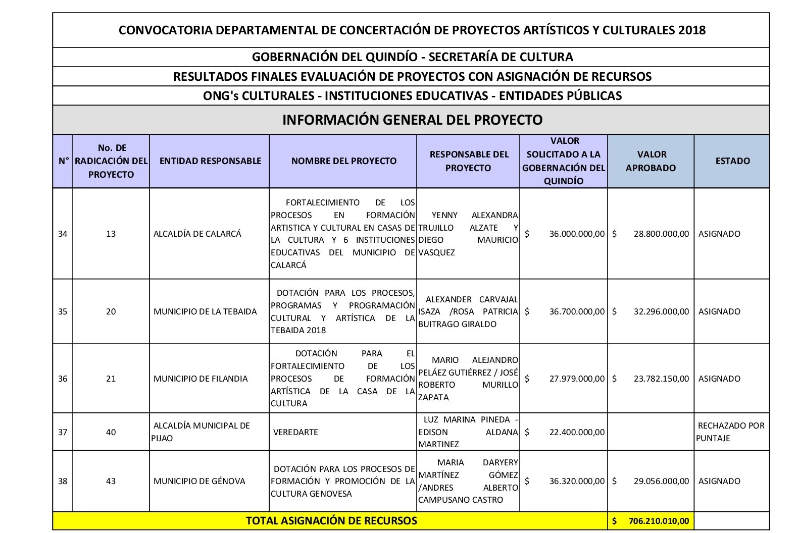 1. ONGs RESULTADOS FINALES EVALUACION CONCERTACION 2018 005