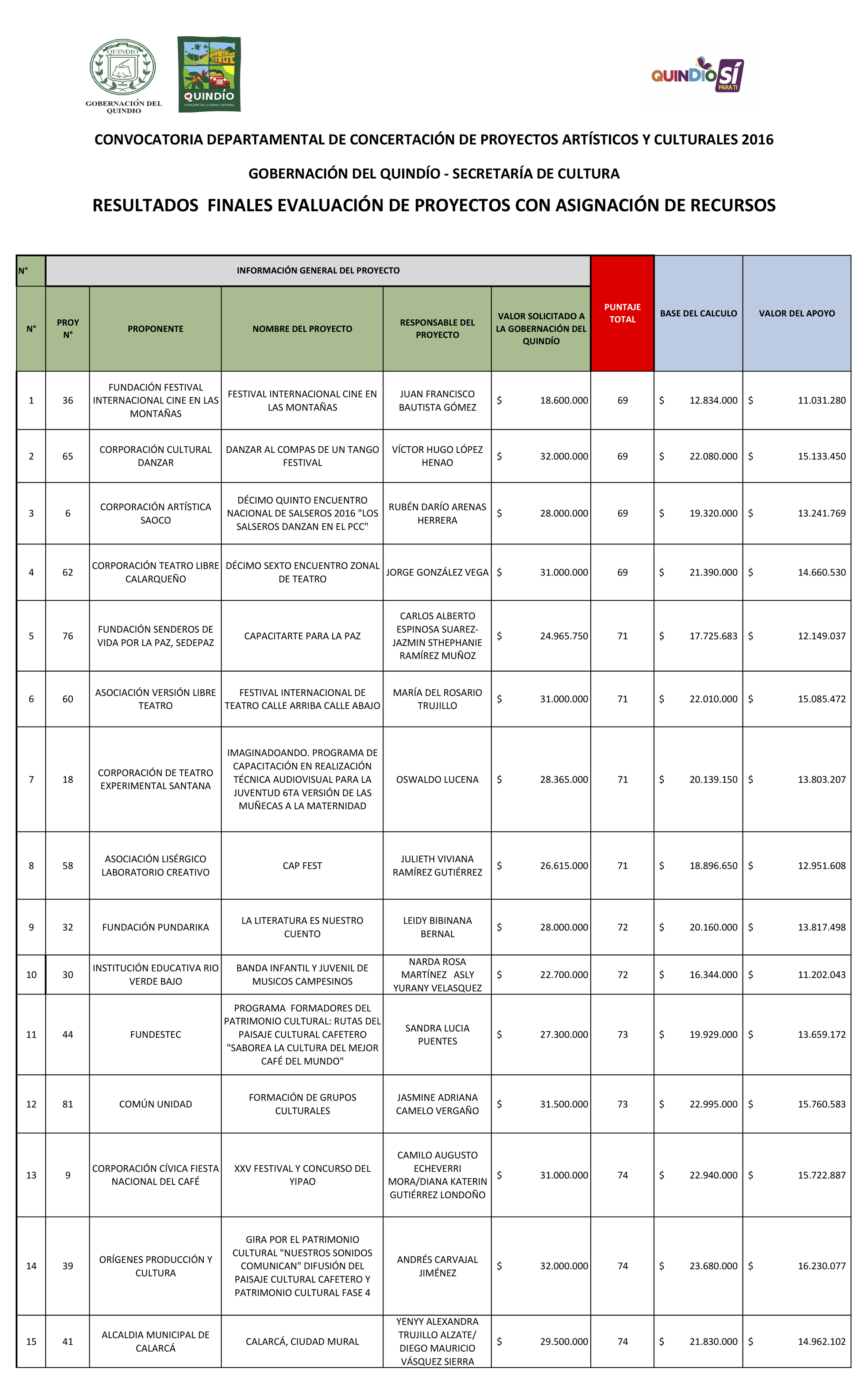 1. RESULTADOS DEFINITIVOS CONCERTACION 2016 PUBLICAR 1 de 2