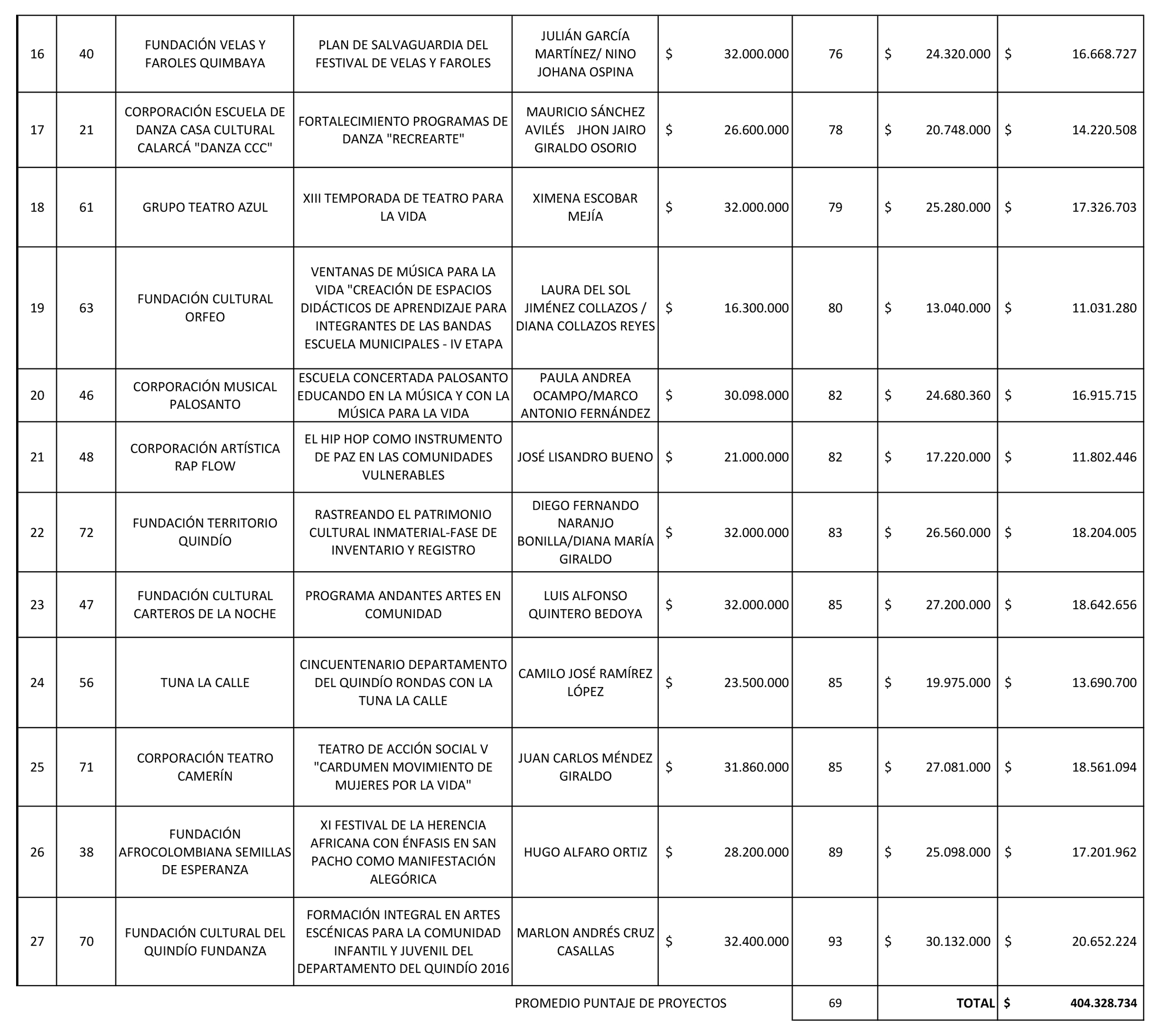 1. RESULTADOS DEFINITIVOS CONCERTACION 2016 PUBLICAR 2 de 2