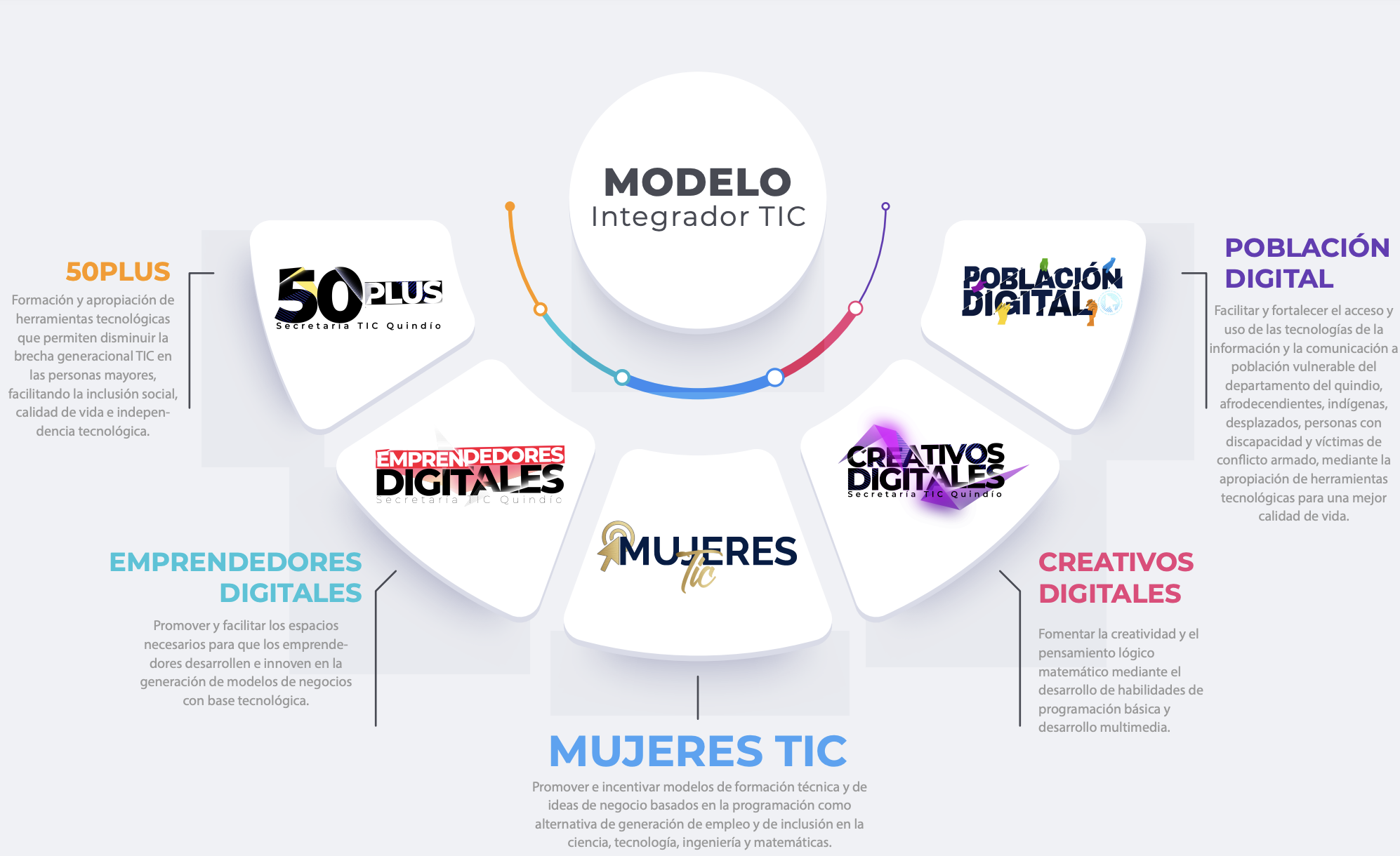 Infografia Modelo Integrador TIC