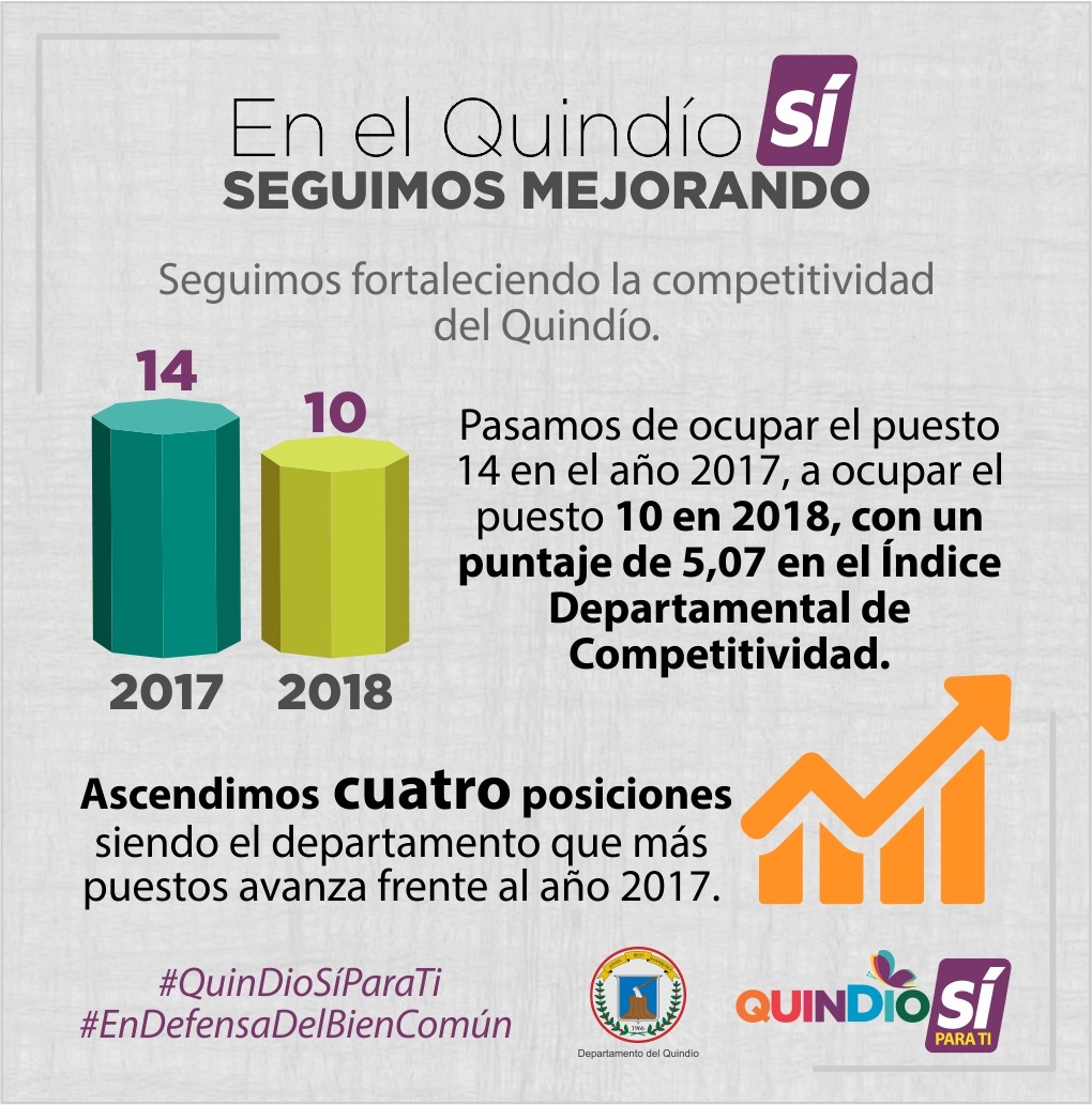 ¿Qué puesto ocupa el Quindío