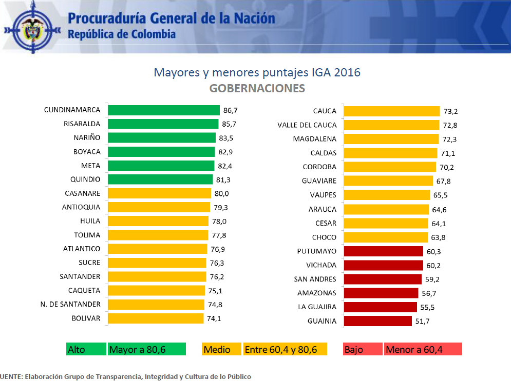 Gracias a los programas y estrategias desarrolladas por el gobierno departamental en 2016 el Quindío aumentó el Índice de Gobierno Abierto a 81.3 puntos 