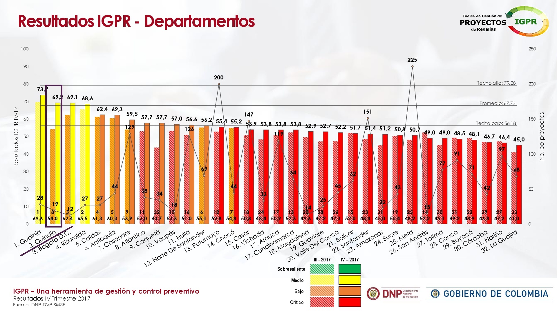 Gobierno quindiano mejoró el índice de ejecución de proyectos de regalías en 2017 ocupó el segundo de la Nación