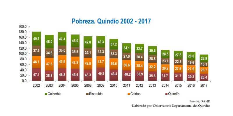 Por primera vez en 13 años el Quindío redujo su nivel de pobreza a menos del 30