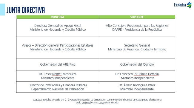 Gobernador del Quindío fue ratificado como miembro de la junta directiva de Findeter