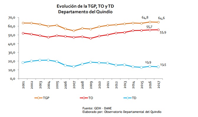 En 2017 el Quindío registró la tasa más baja de informalidad de la última década