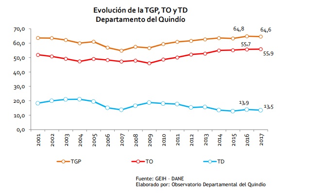 En 2017 el Quindío registró la tasa más baja de informalidad de la última década