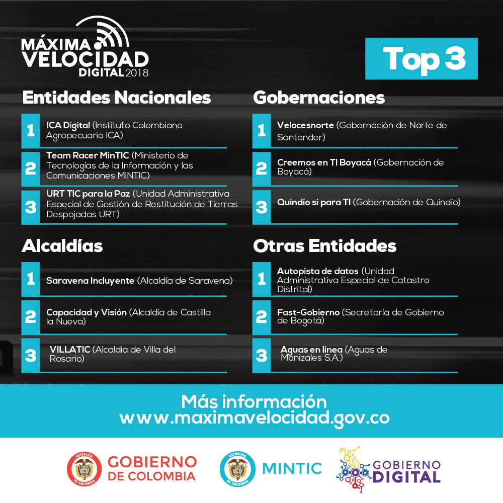 Quindío tercer mejor entidad pública en Política de Gobierno Digital 2018